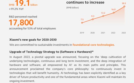Lợi nhuận ròng điều chỉnh năm 2023 của Xiaomi tăng vọt 126,3%, đạt 2,67 tỷ USD