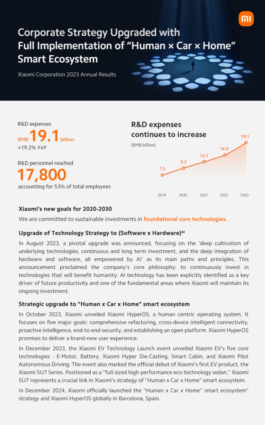 Lợi nhuận ròng điều chỉnh năm 2023 của Xiaomi tăng vọt 126,3%, đạt 2,67 tỷ USD