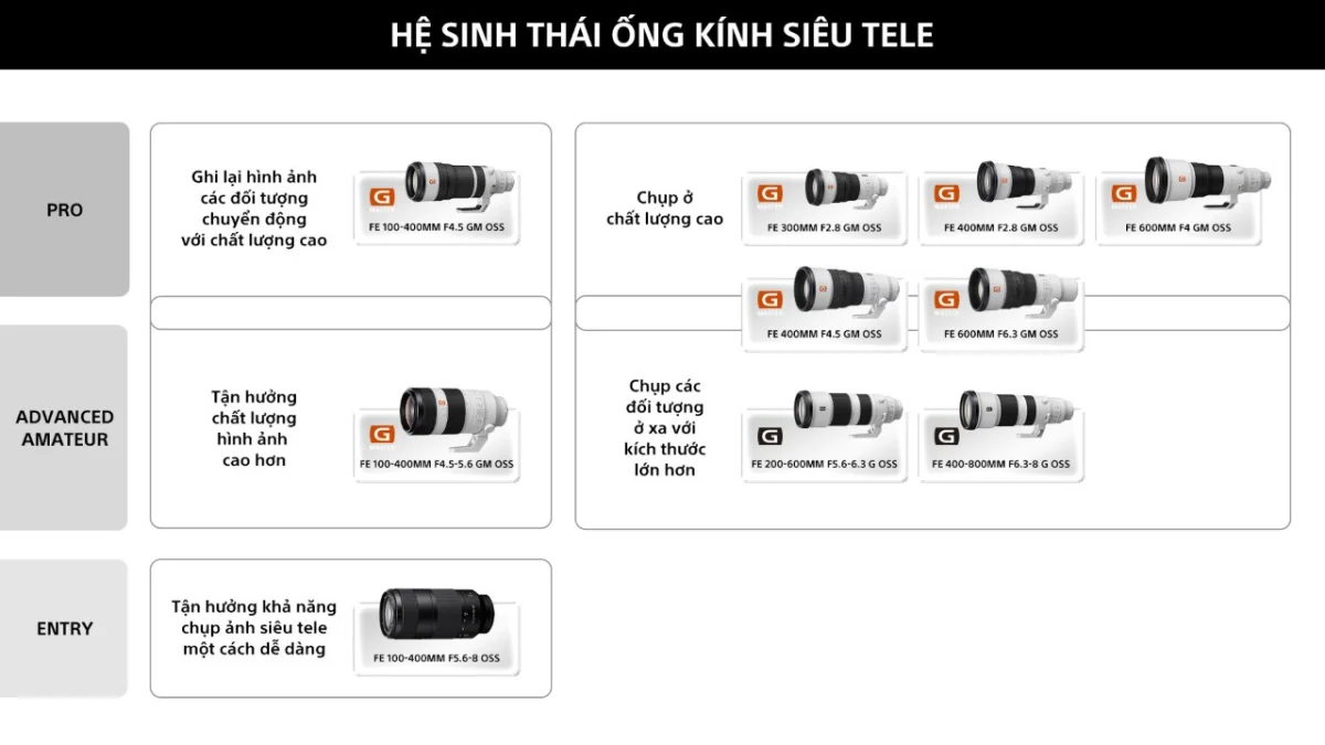 Sony mang đến hệ sinh thái ống kính siêu tele toàn diện, đồng hành cùng nhiếp ảnh thiên nhiên và thể thao